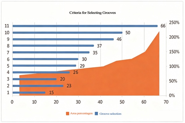 Criteria for Selecting Grooves